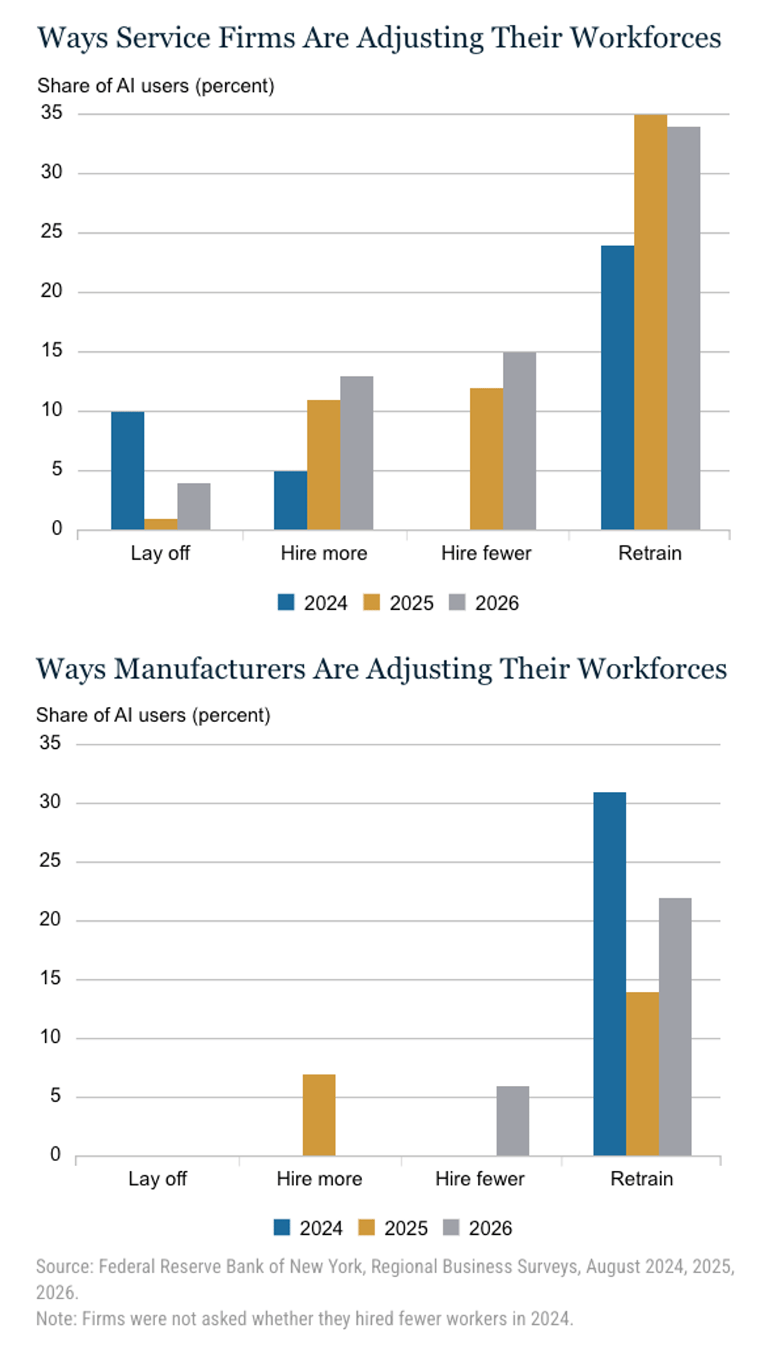 AI is retraining more than firing
