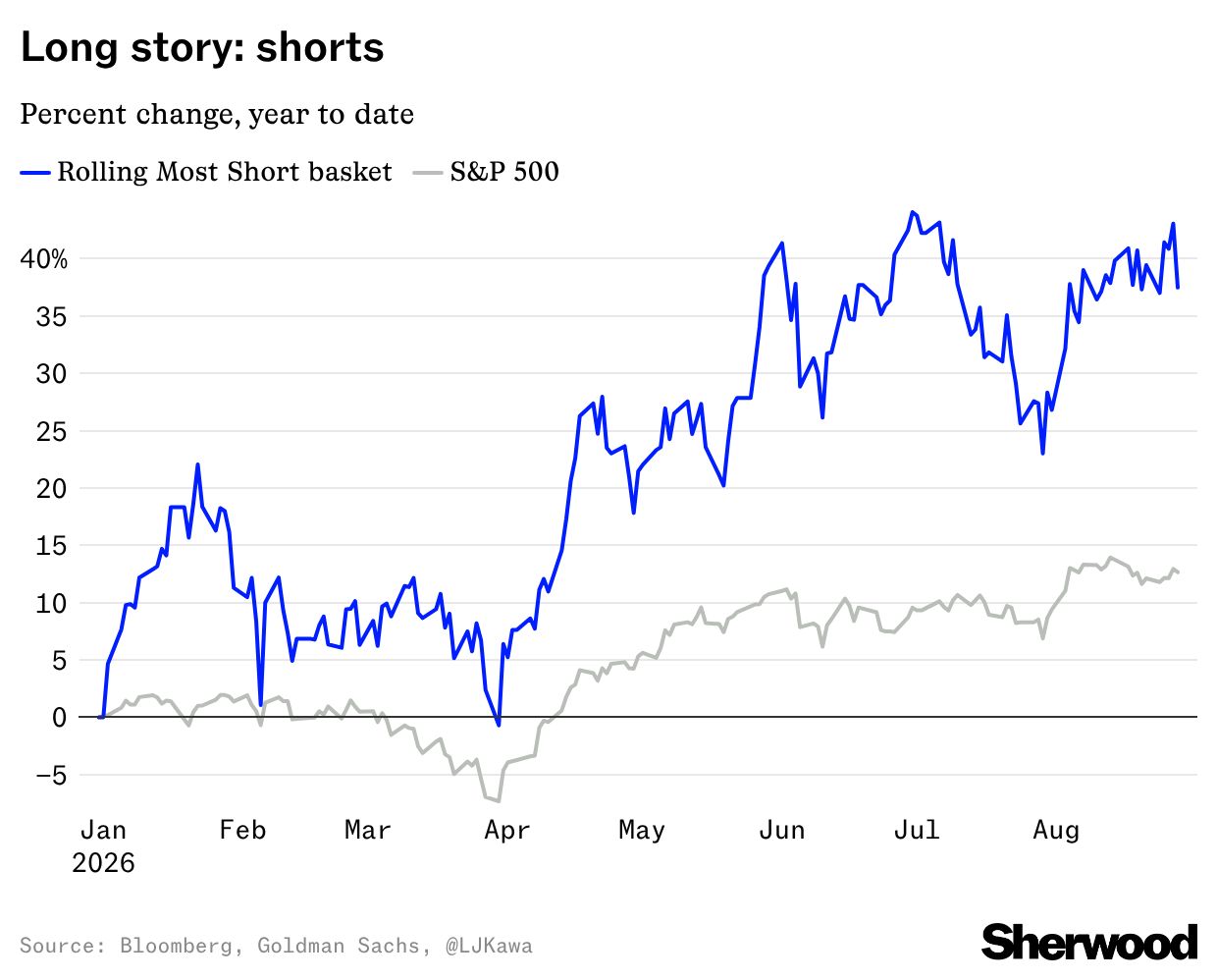 The most hated stocks are winning