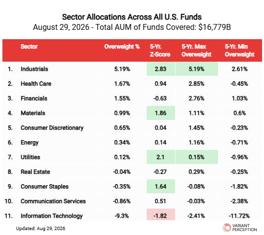 Fund managers are underweight the winner