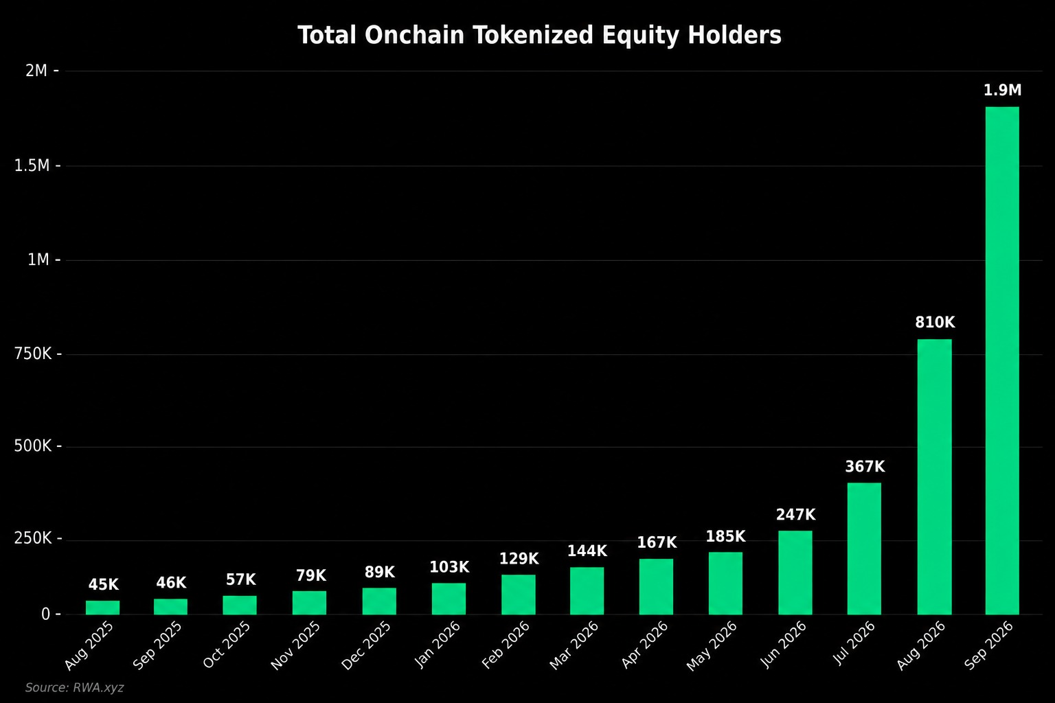 Stocks moved onto the blockchain