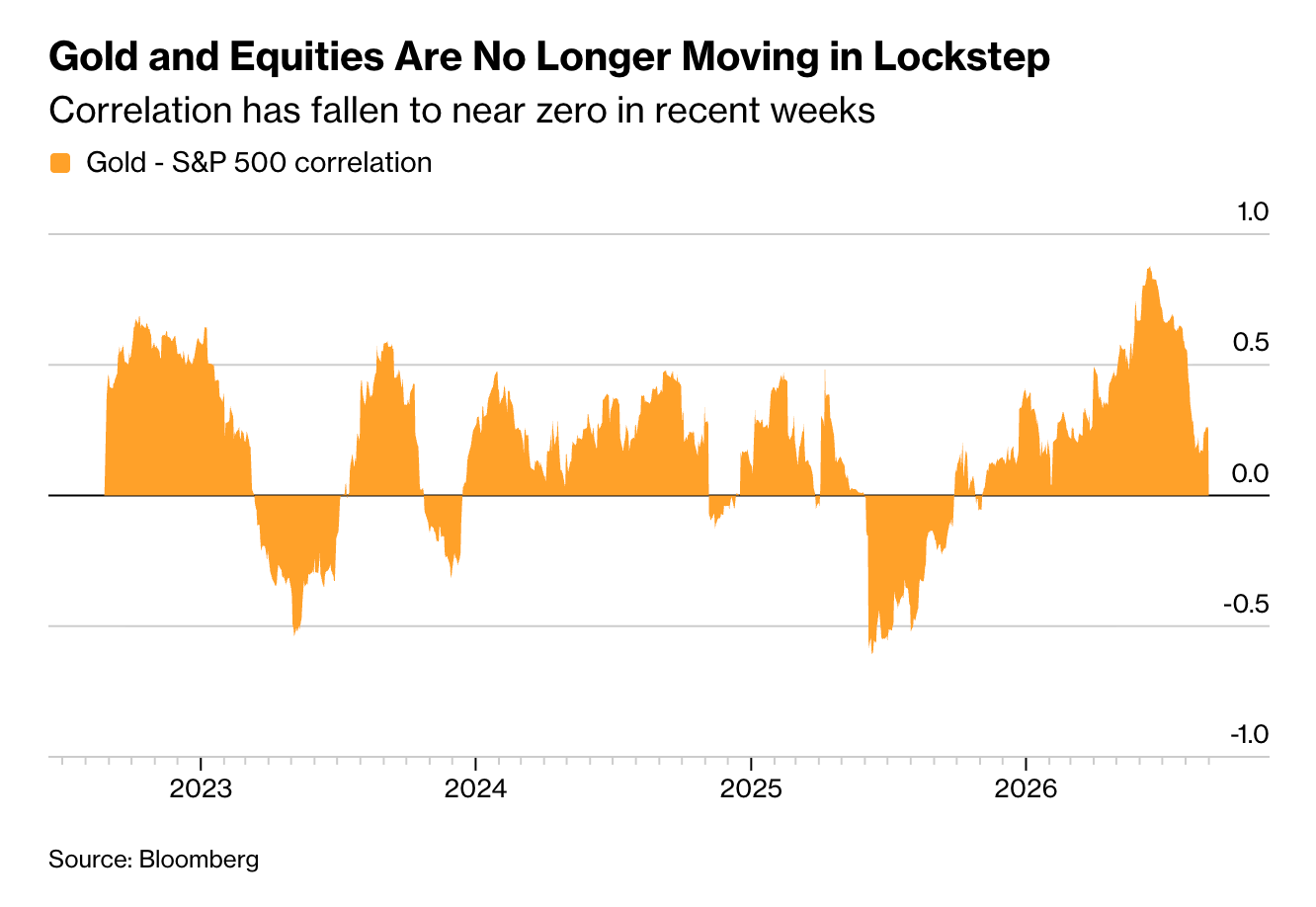 Bloomberg chart: rolling correlation between gold and the S&P 500 from 2023 to September 2026. The correlation climbed above 0.8 in mid-2026 and fell to near zero in recent weeks.
