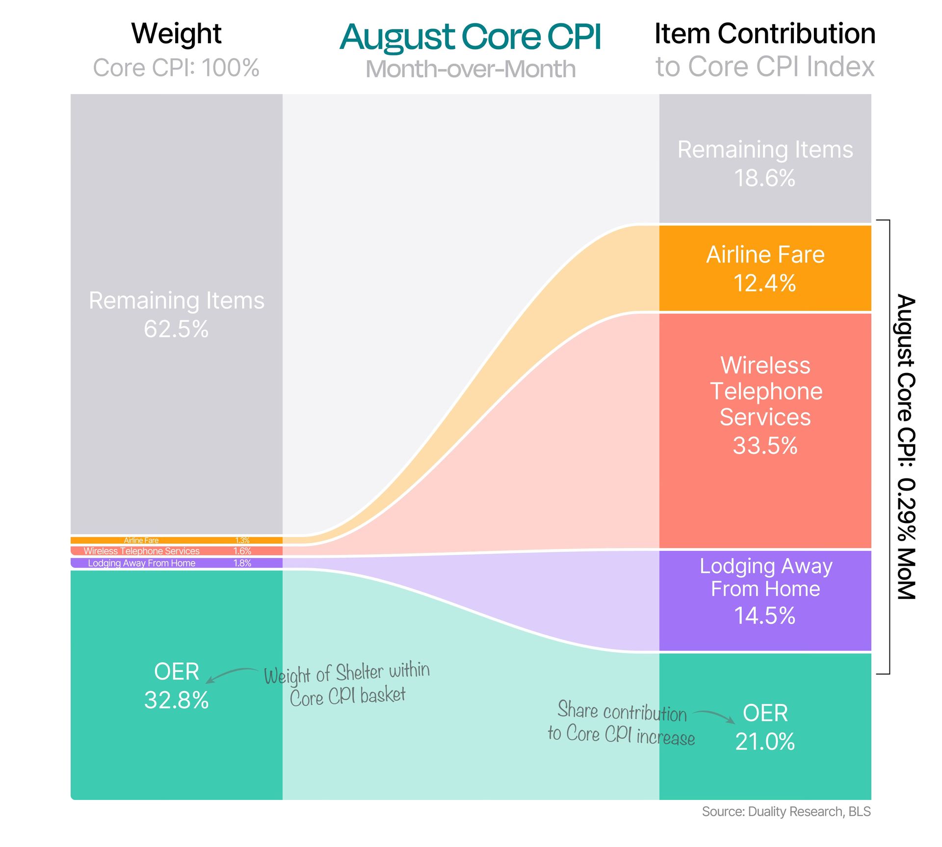 Your cell phone bill is causing inflation
