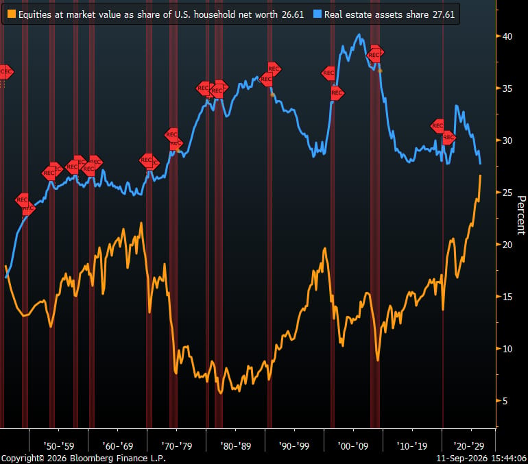 Stocks nearly caught housing