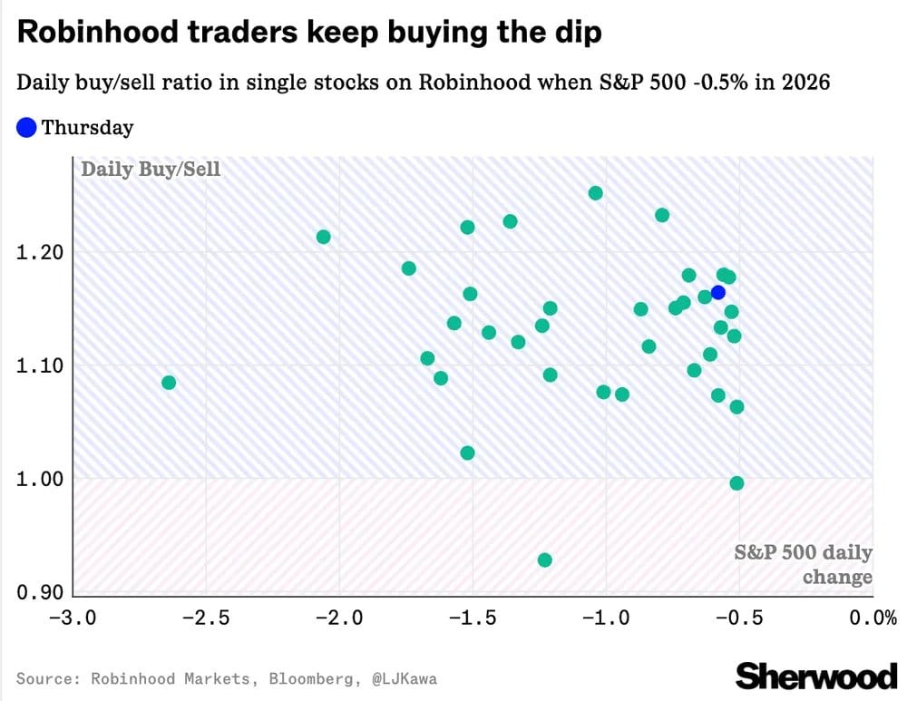 Retail bought every dip but two