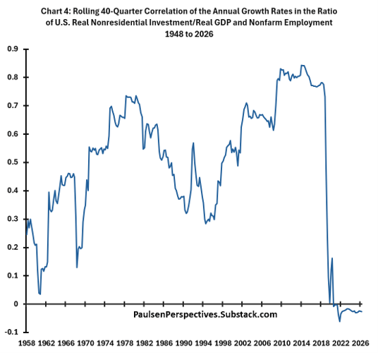 Business investment stopped making jobs