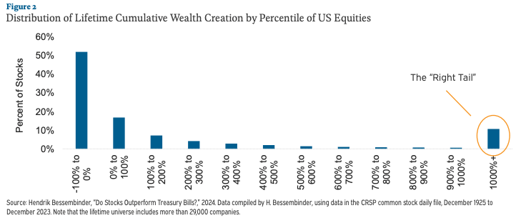 Most stocks never made anyone money