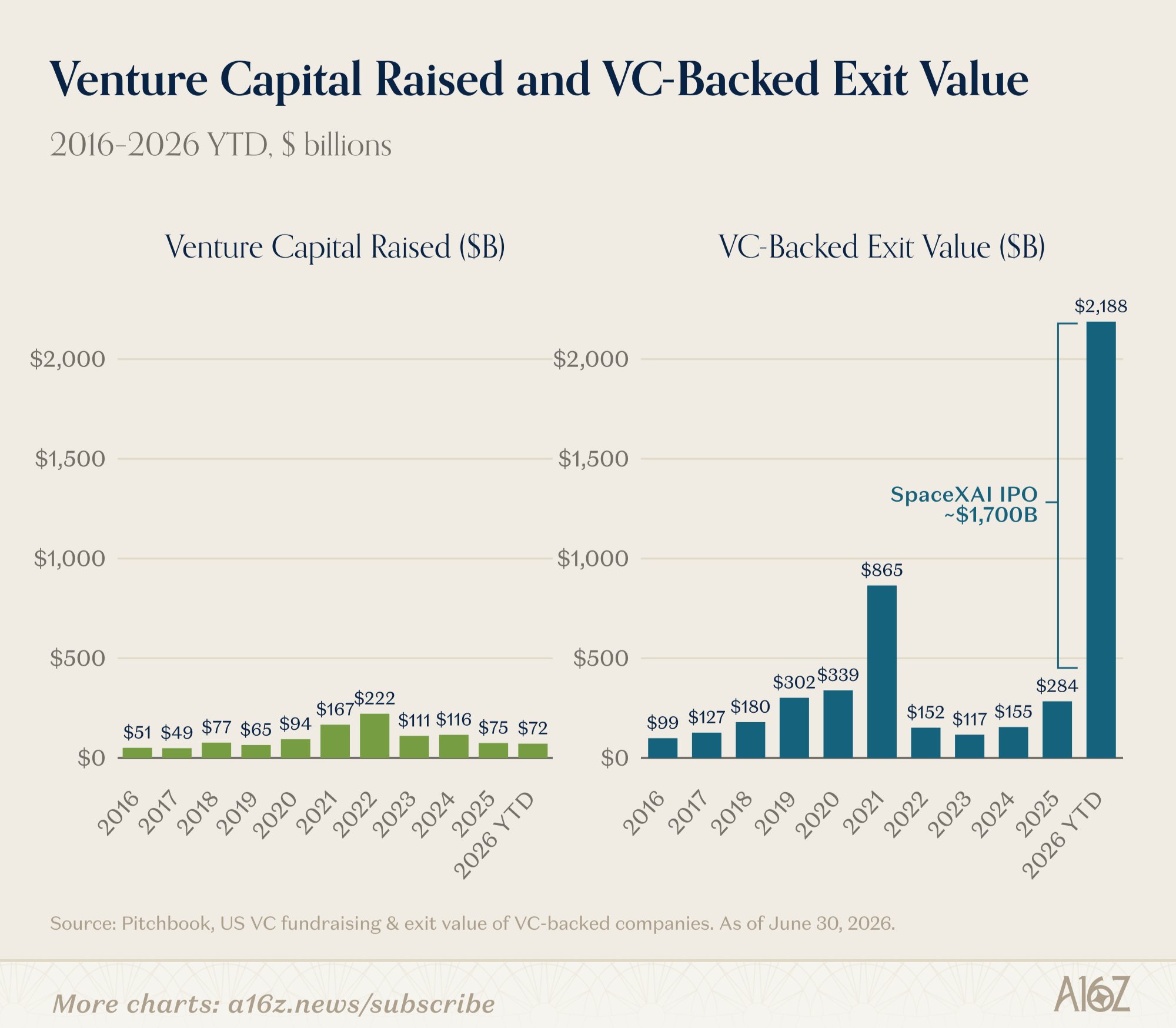 One IPO beat five years of exits