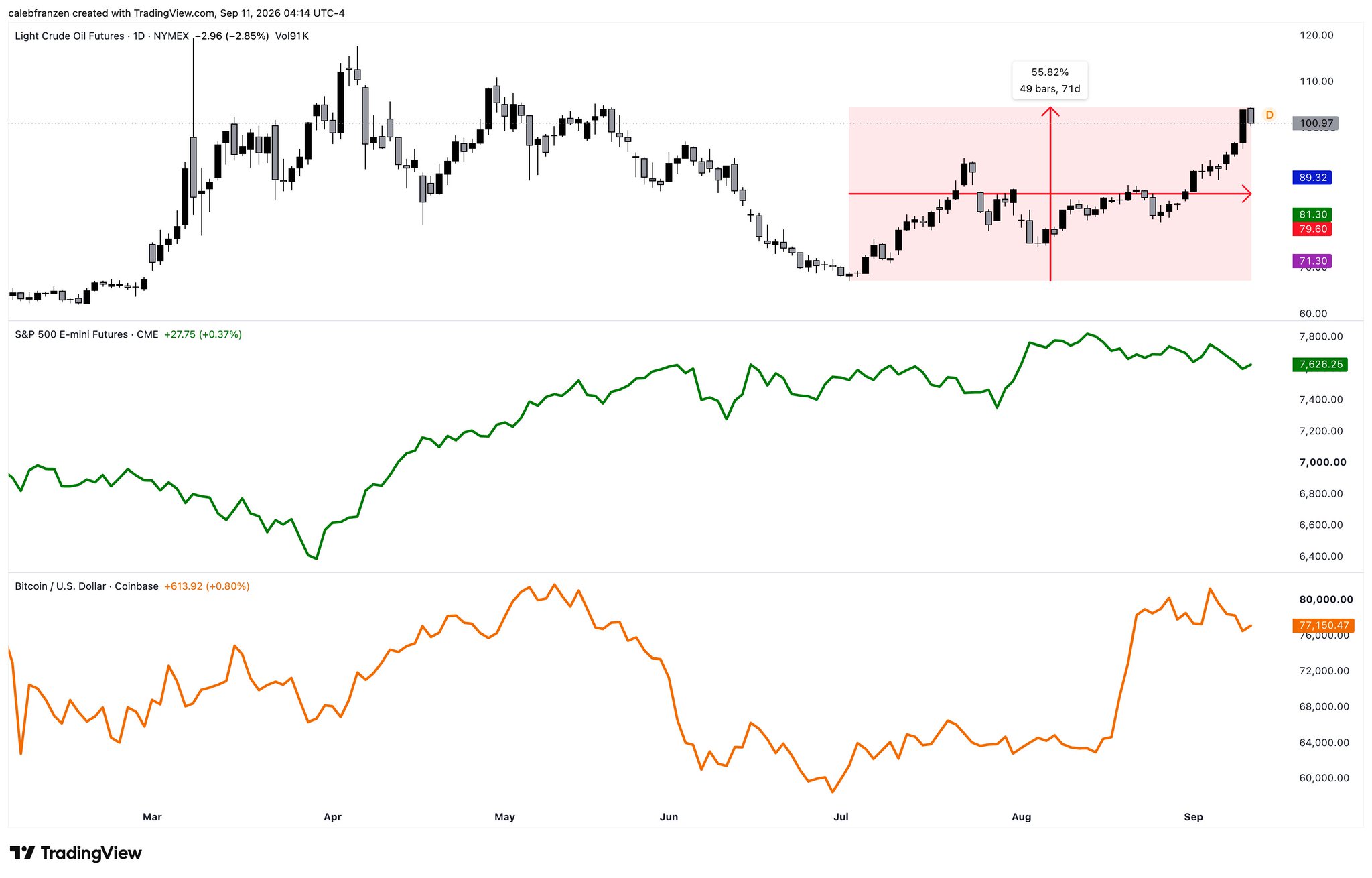 Oil ripped and stocks barely noticed