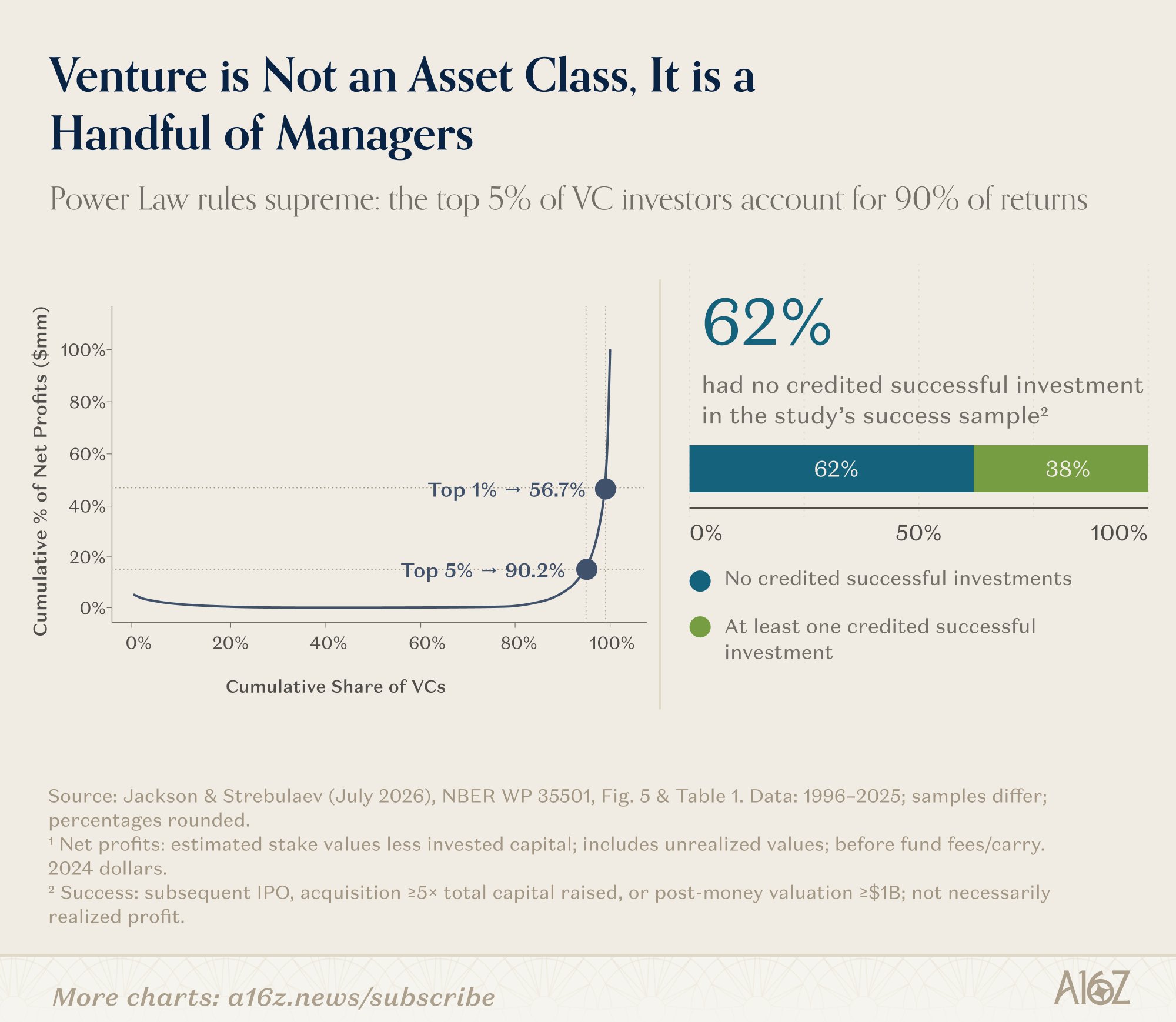 Venture capital is a handful of people