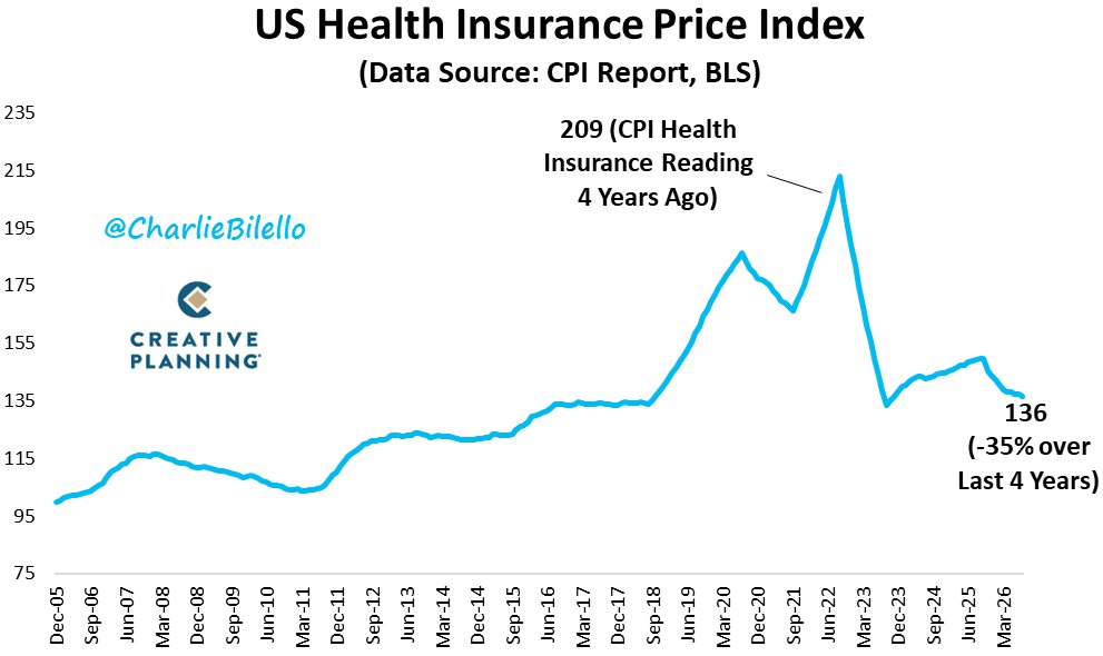 Healthcare got cheaper???? I must have missed that