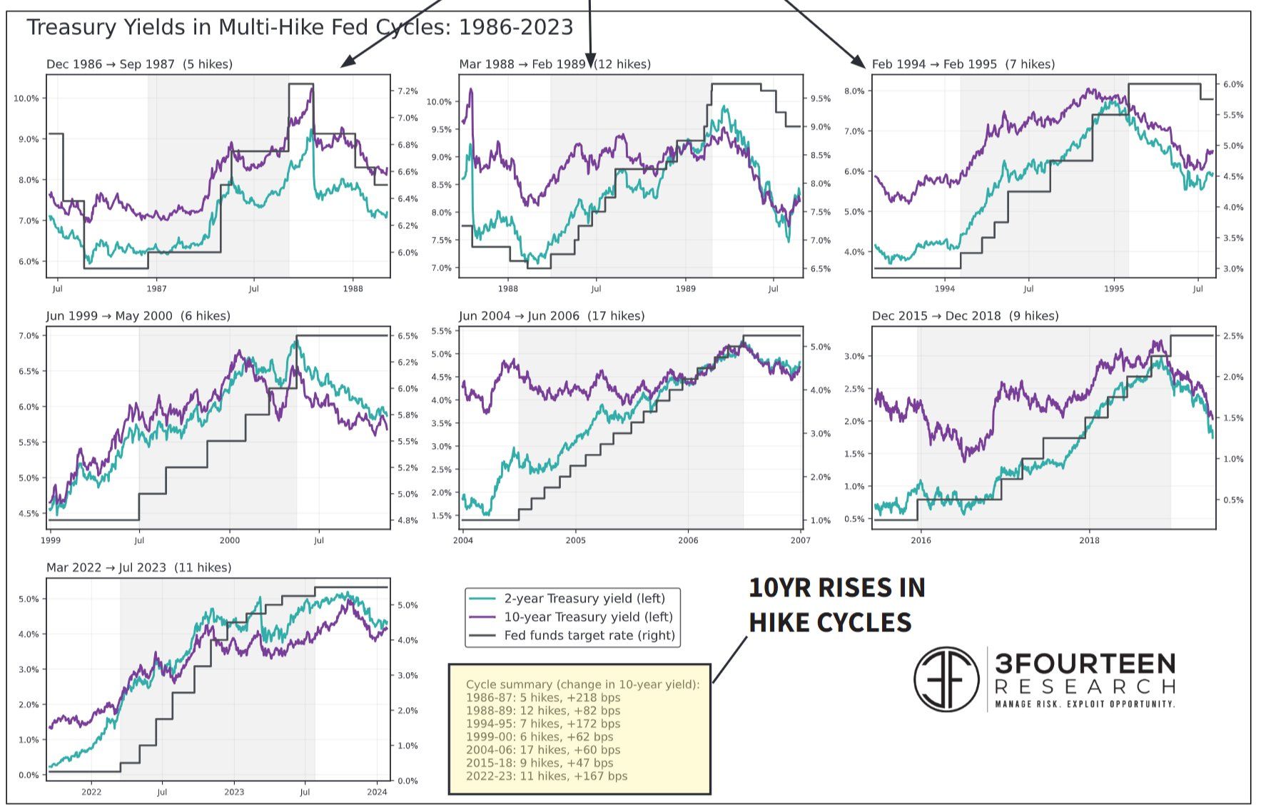 Every hike cycle ends the same way