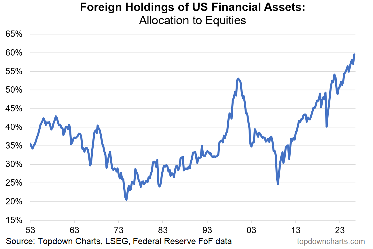Foreign buying of US stocks at an all-time high