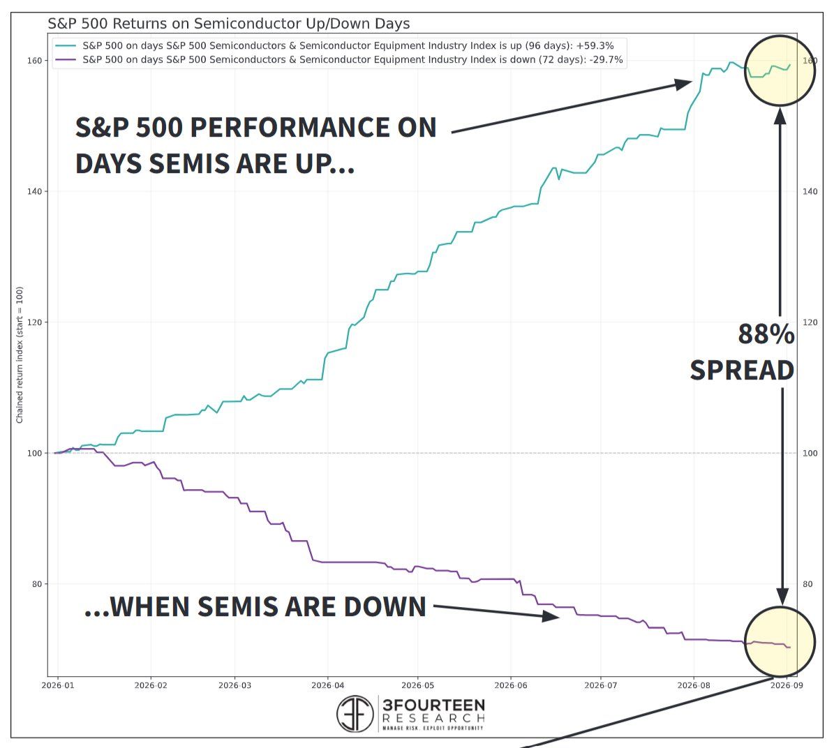Semiconductors drive everything now