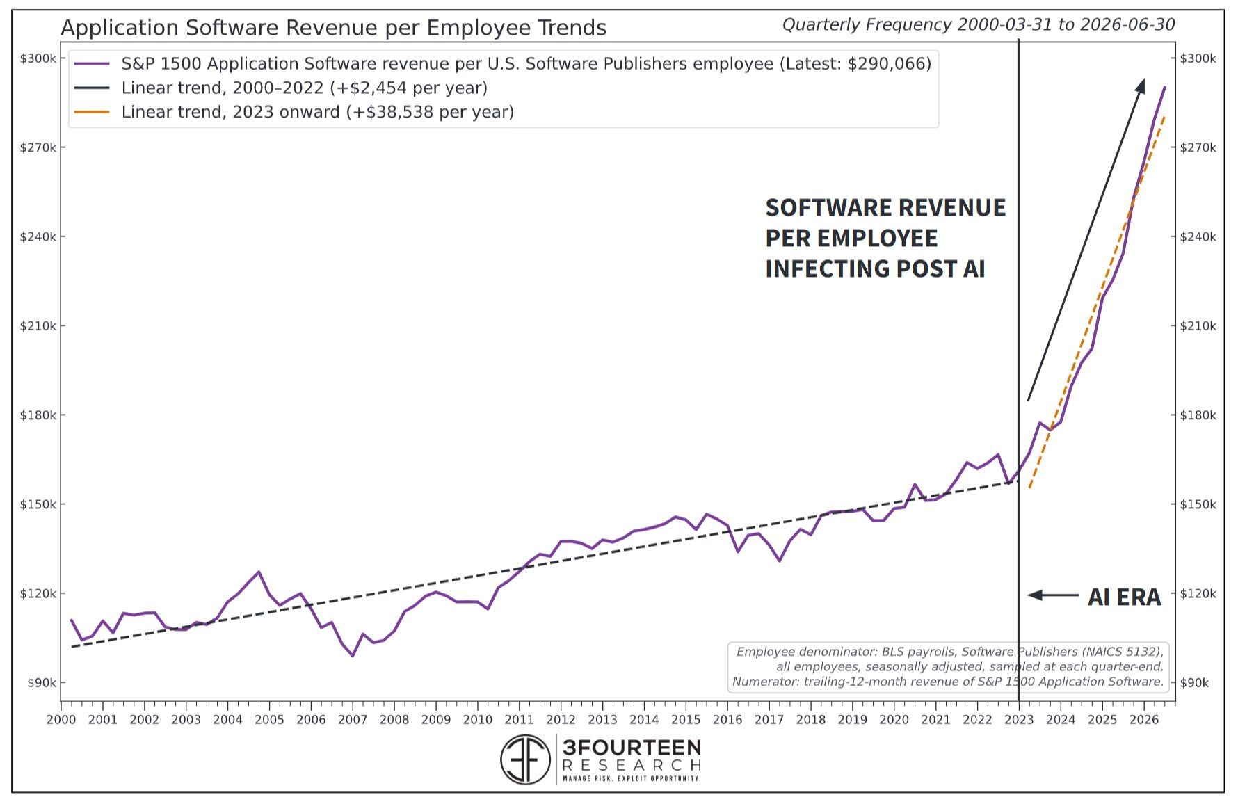 Software revenue per employee went parabolic