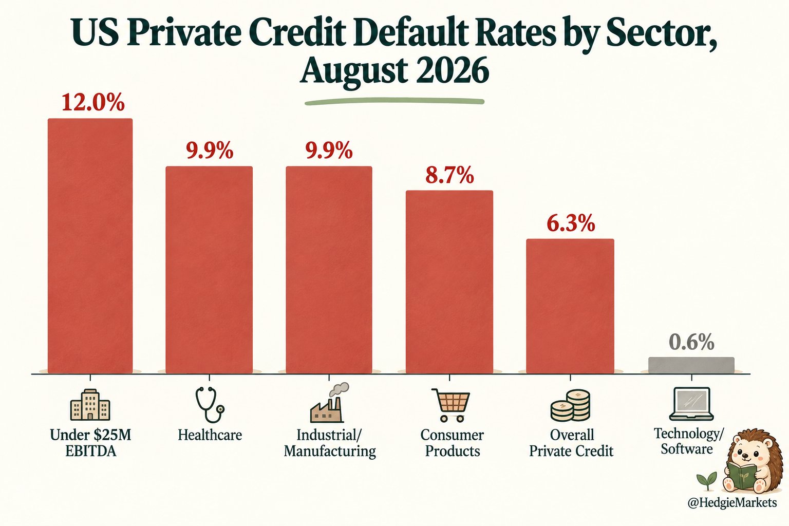 Private credit default rate: record fifth straight month