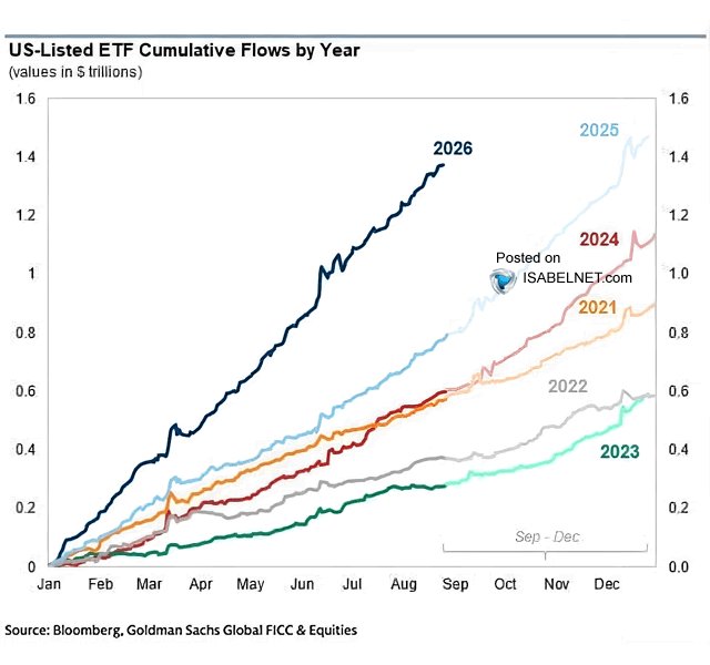 US ETFs on pace for $2.3 trillion this year