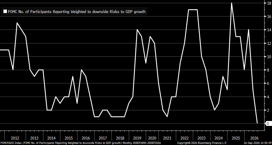 Zero Fed members see downside risk to GDP