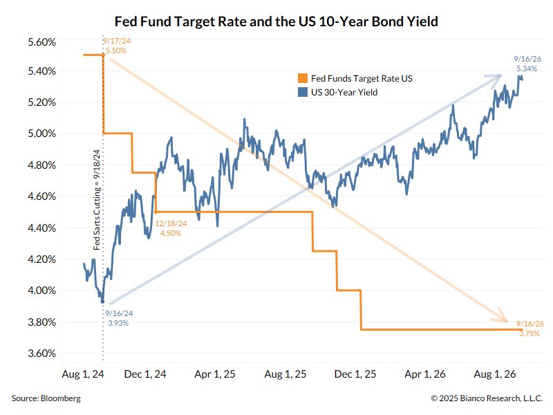 Fed funds went down. Your 30-year went up.