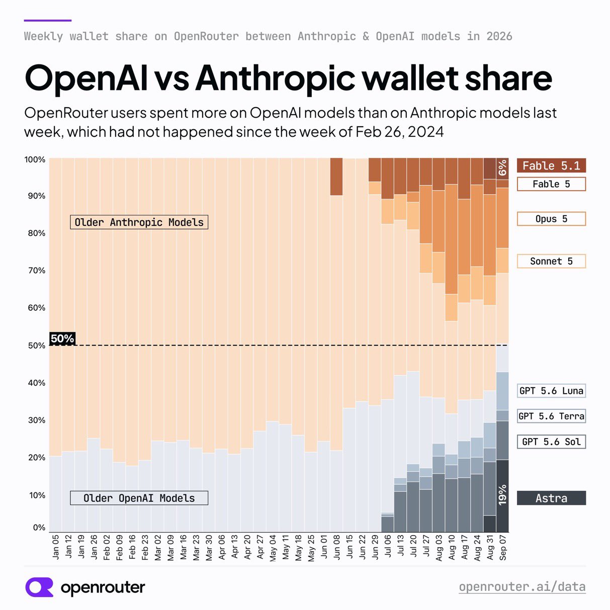 OpenAI just went from 20% to 50% share
