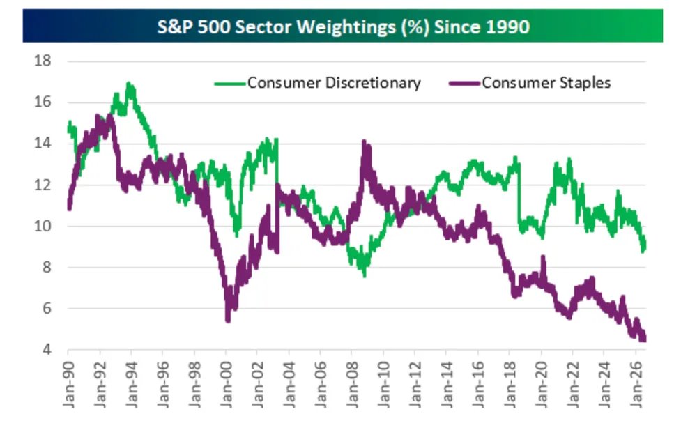 Consumer stocks at their lowest S&P weight ever