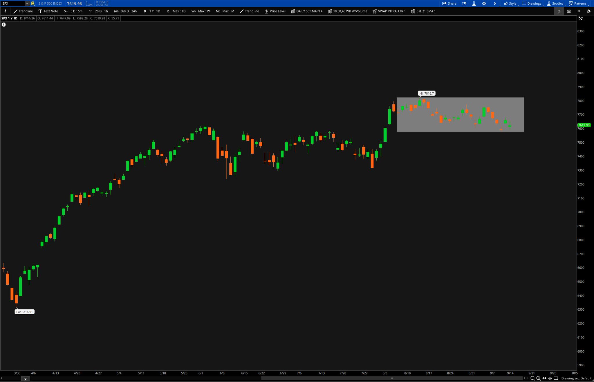 27 straight sessions inside 1%
