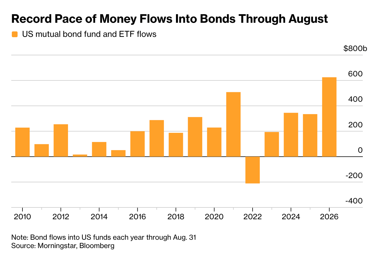 The money came back to bonds anyway