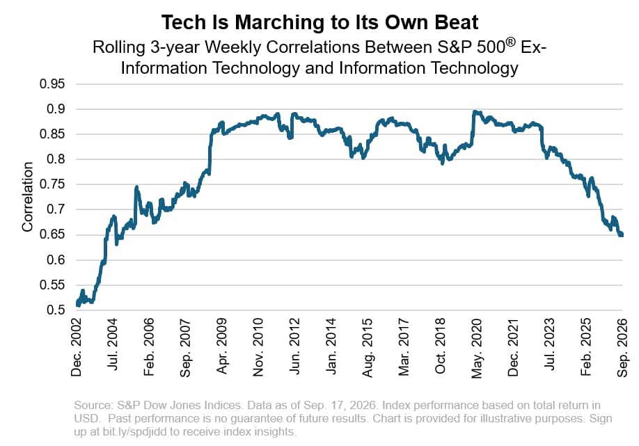 Tech stopped moving with the rest of the market