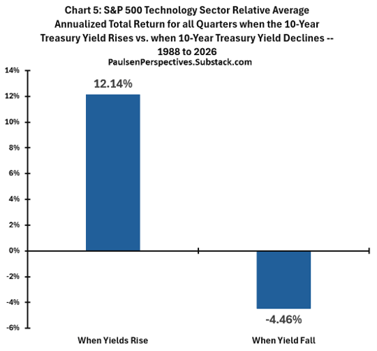 Rising rates were supposed to be bad for tech