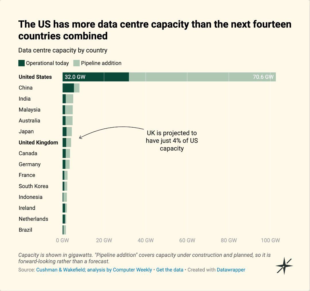 The US has more data centre capacity than the next fourteen countries combined