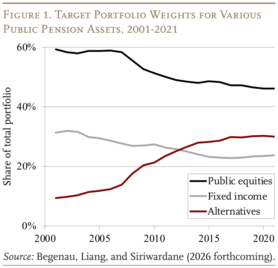 Pensions gave up on stocks and bonds both