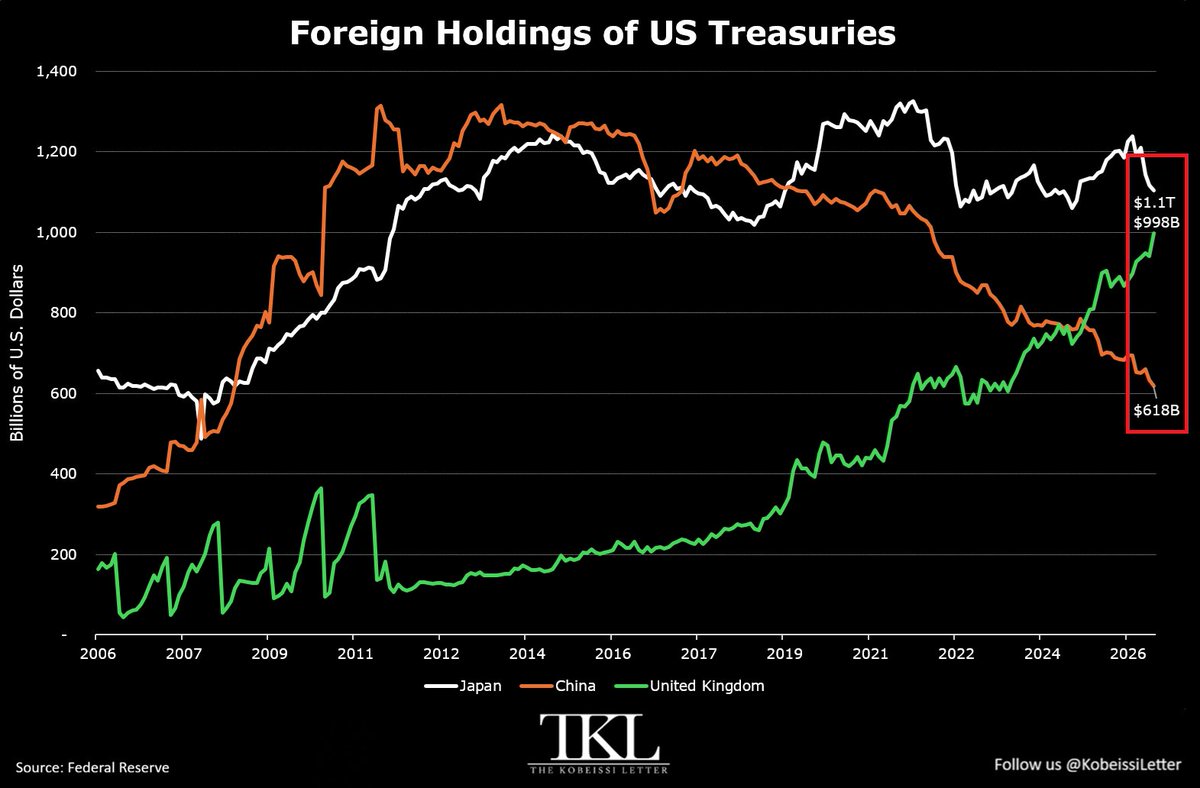 Britain lends America more than China does