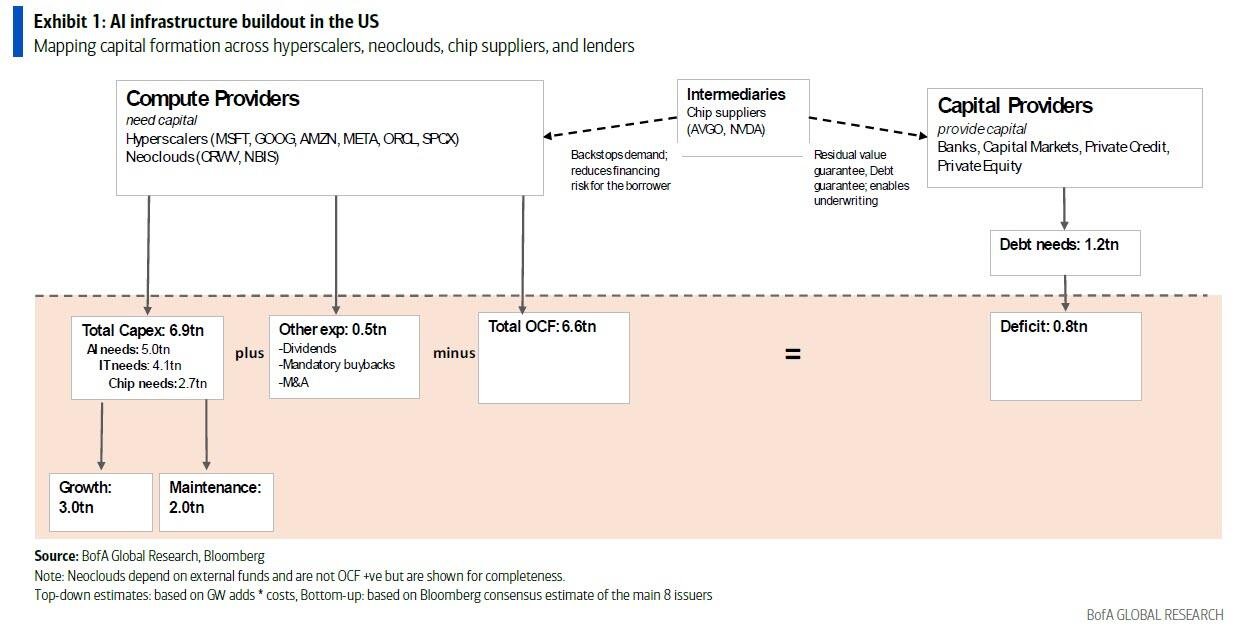 The AI buildout is $800 billion short
