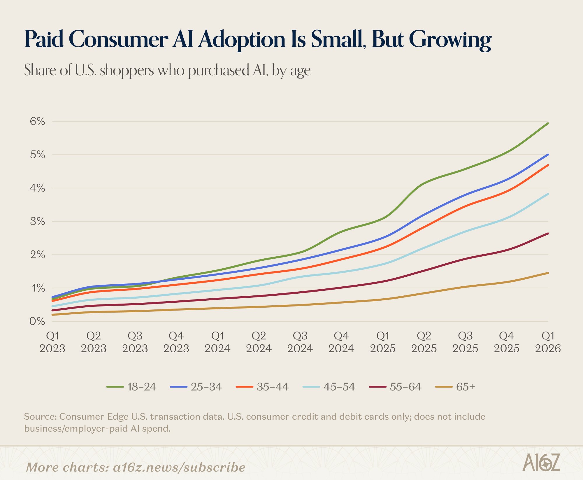 Almost nobody is paying for AI yet