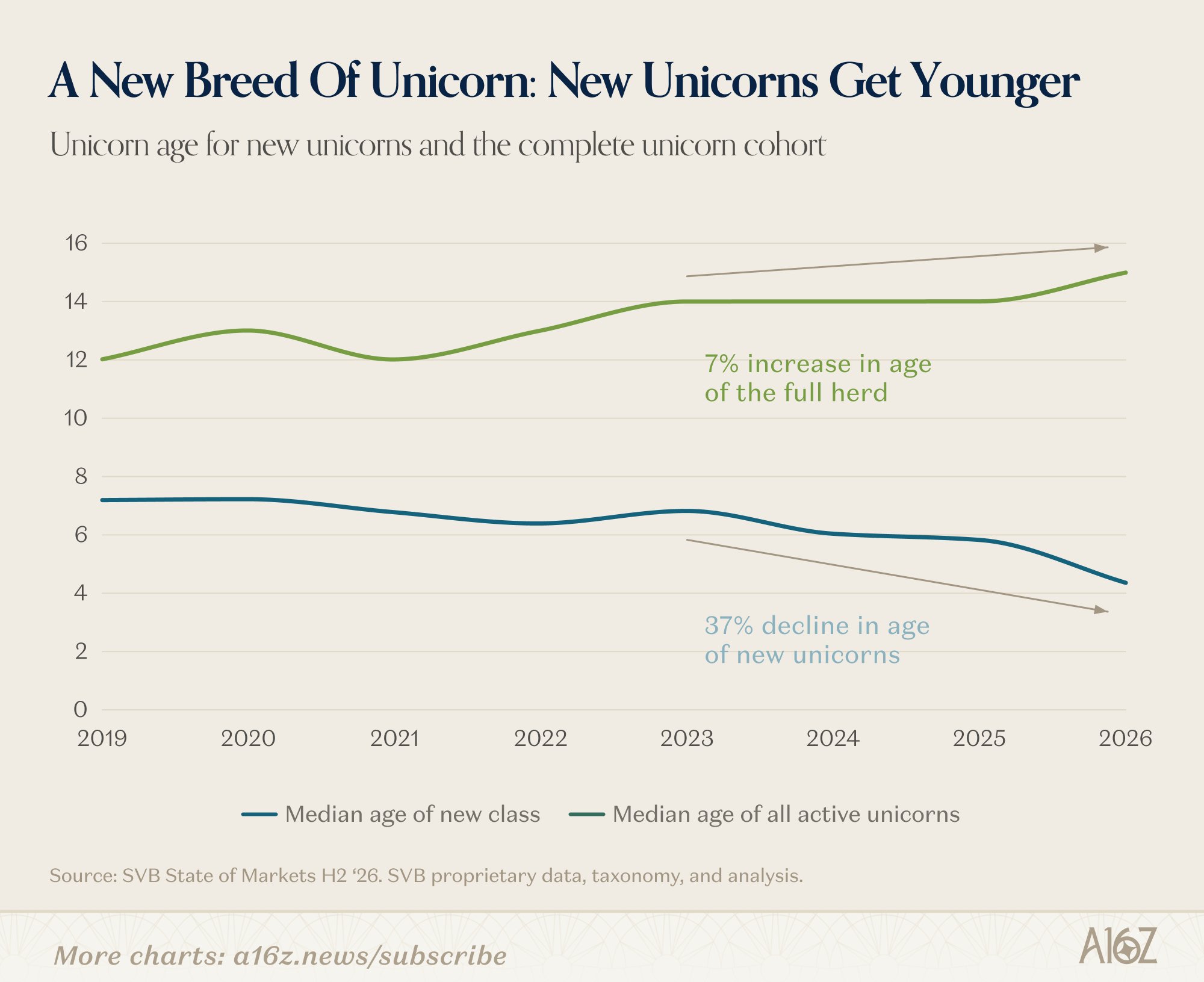 A unicorn takes four years now, not seven