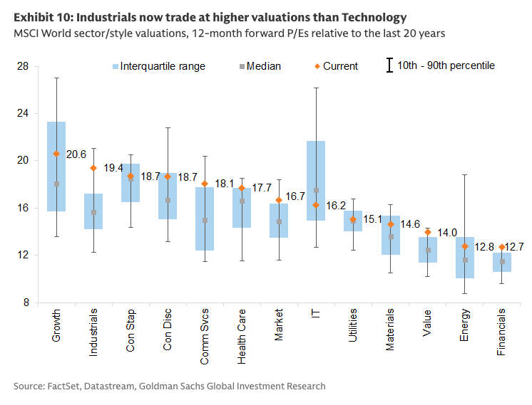 Industrials are more expensive than tech