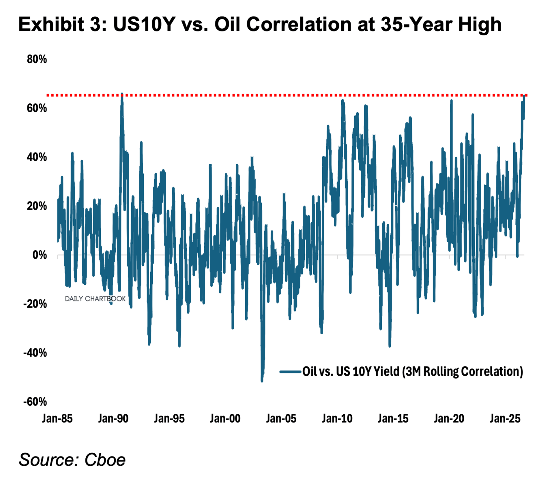 Oil and Rates are getting reacquainted