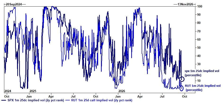 Vol is priced like nothing can go wrong - time to hedge?