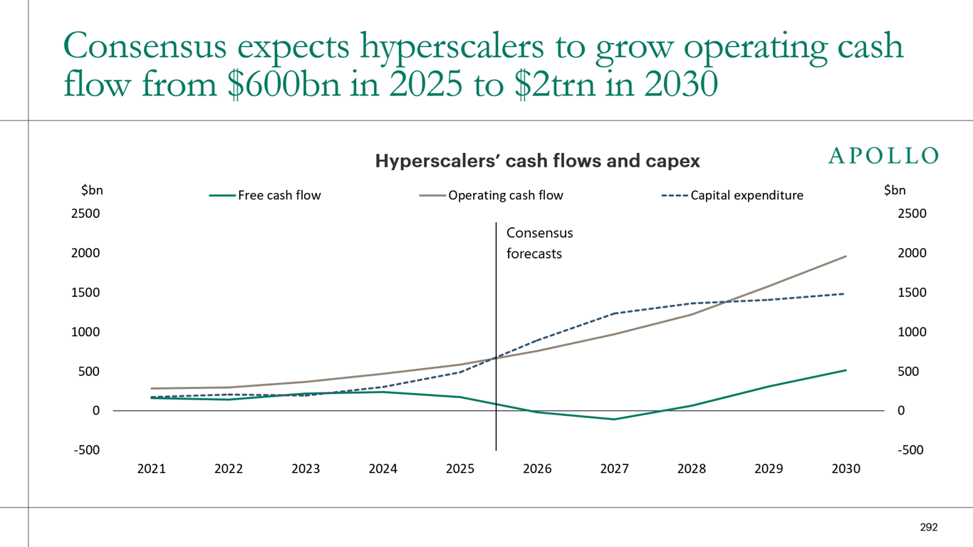 The hyperscaler bet requires $2 trillion in cash flow