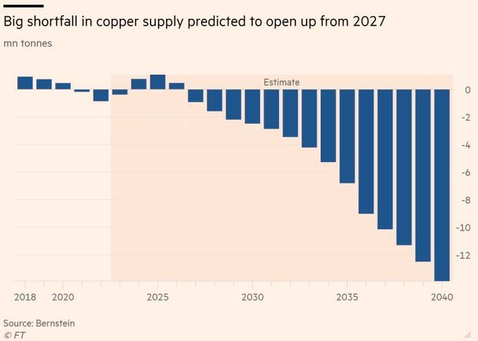 Copper's decade of deficit starts in 2027