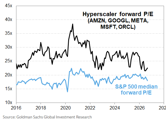 Goldman Sachs chart, 2016 to 2026: forward price to earnings of the hyperscalers (AMZN, GOOGL, META, MSFT, ORCL) falling from about 38x in 2020 to about 22x, against the S&P 500 median stock's forward P/E near 18x.