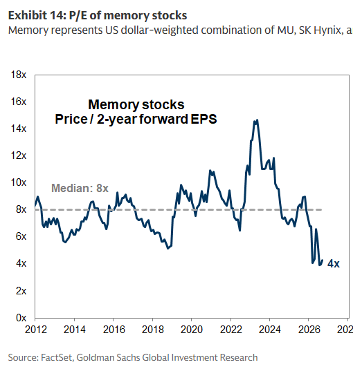 Memory stocks, on the clearance rack