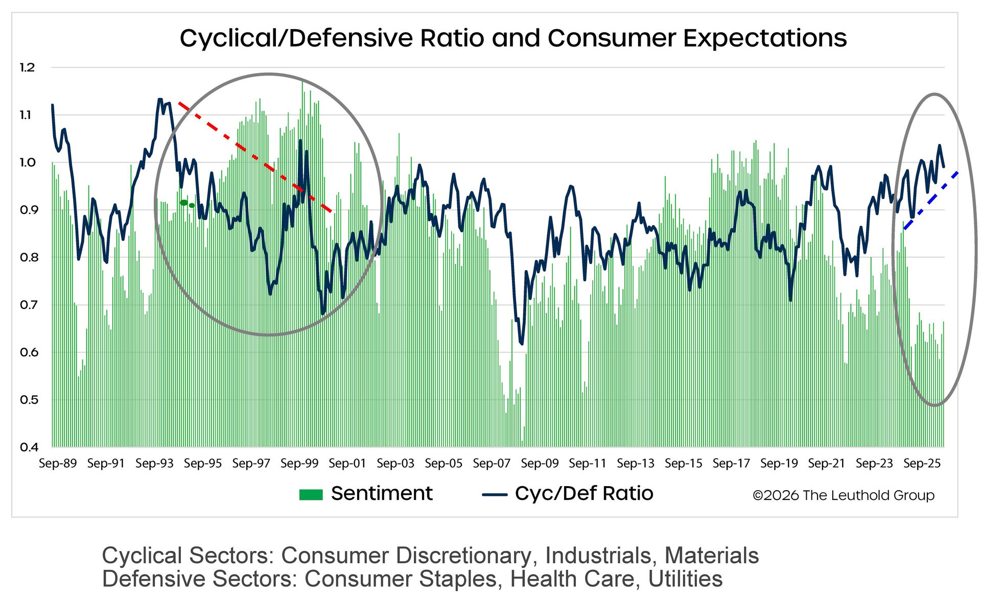 Say you're scared, buy the risky stuff
