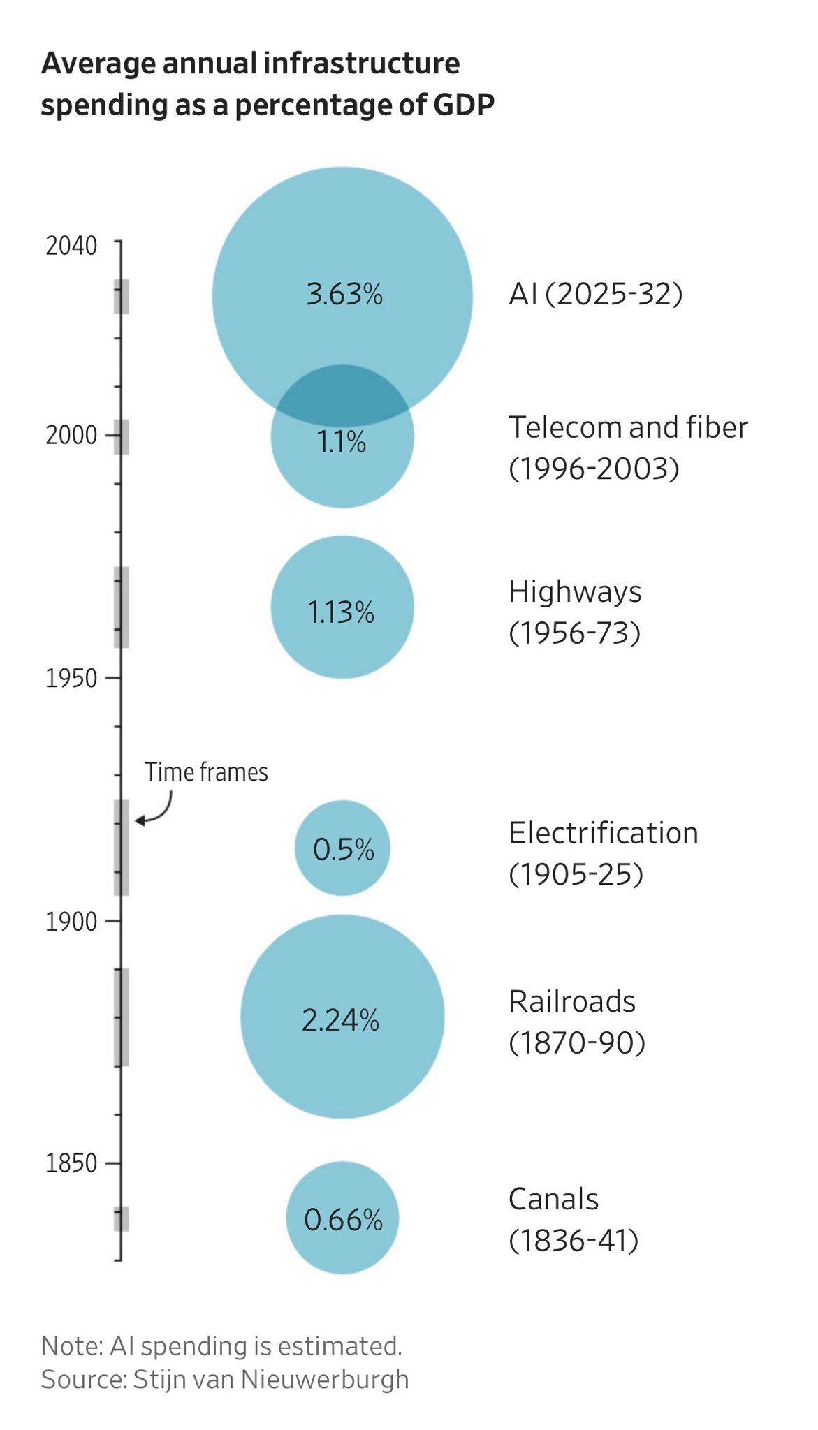 Move over, railroads