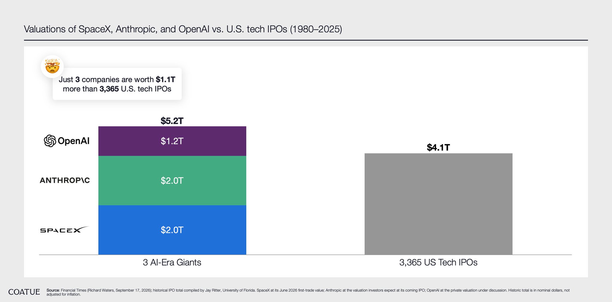 Worth more than every tech IPO since 1980