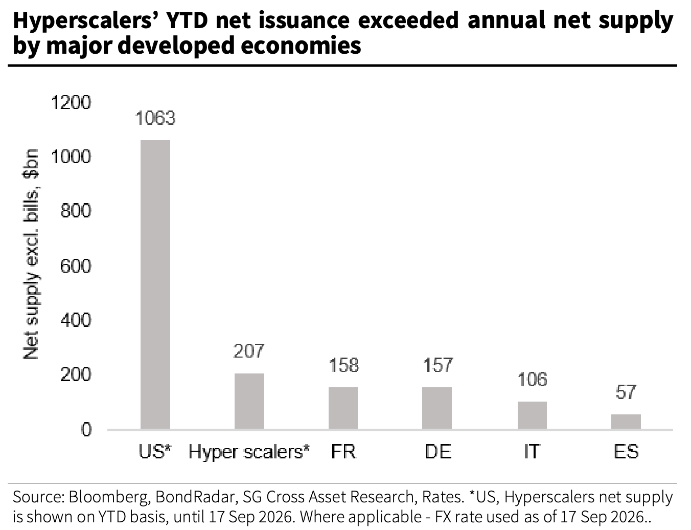 Hyperscalers borrow more than most countries