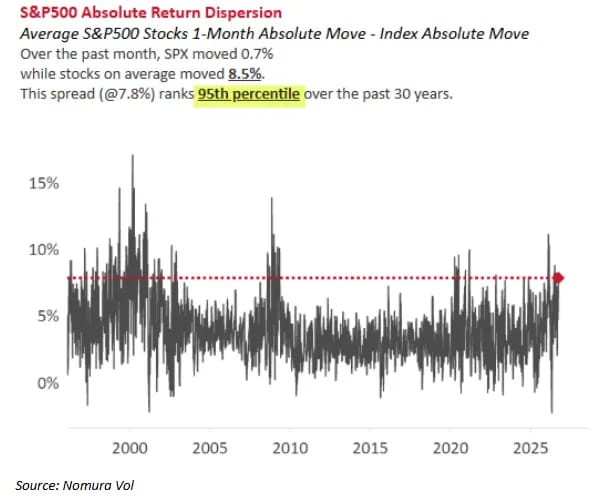 The index moved 0.7%, the average stock moved 8.5%