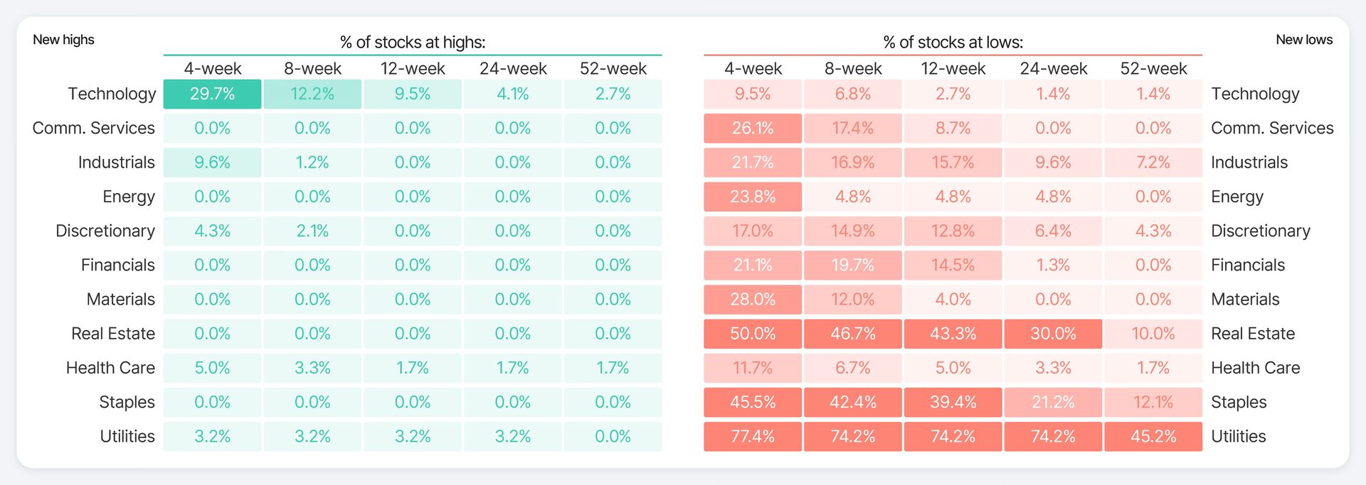 The S&P is 1% from a high, the average stock is 16% below