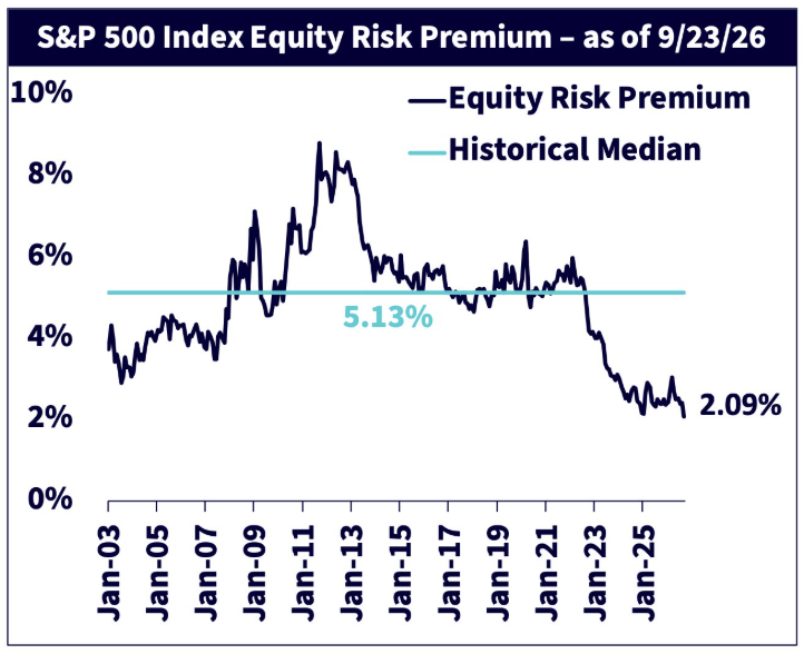 The equity risk premium is at 2.09%