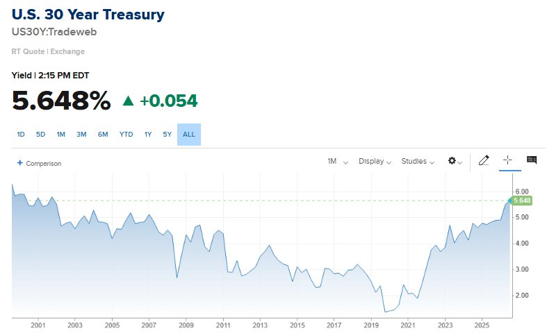 The 30-year yield just hit 5.65%