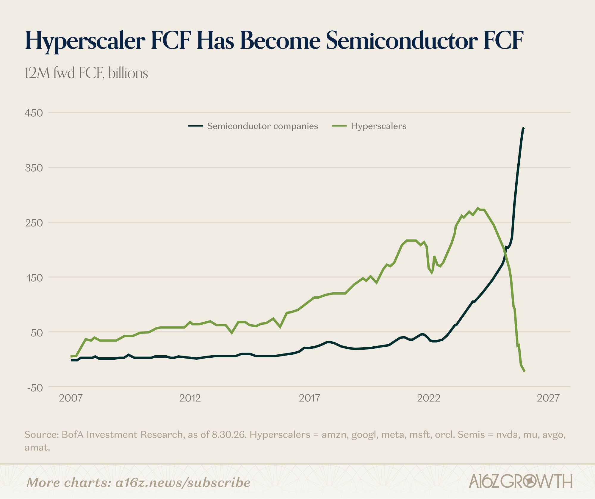 Big Tech's cash became chipmakers' cash